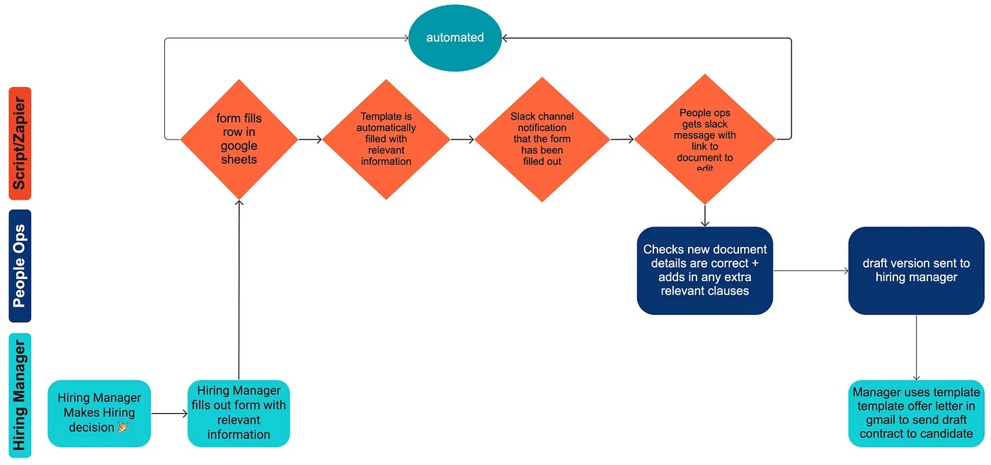 User Flow