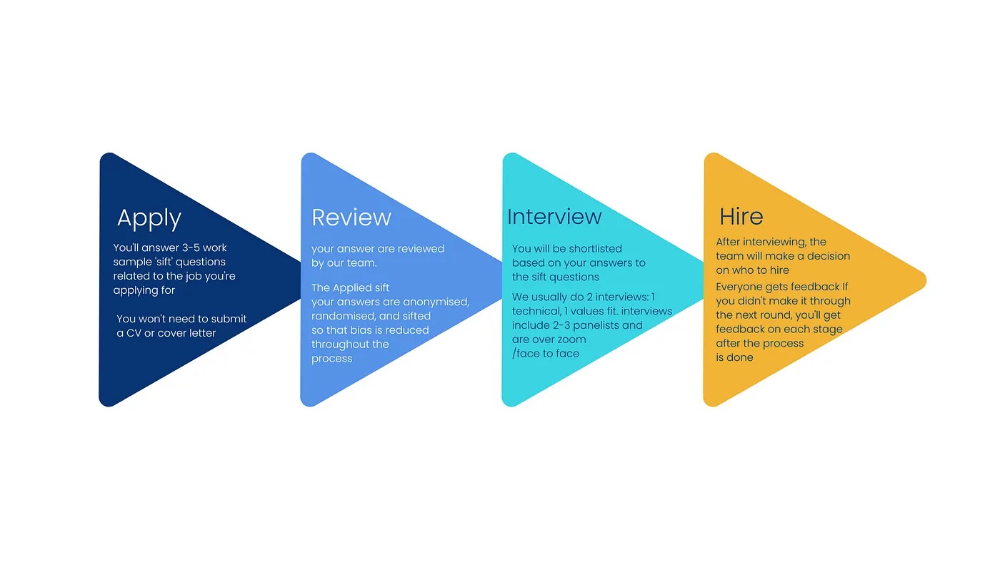 Applied Process