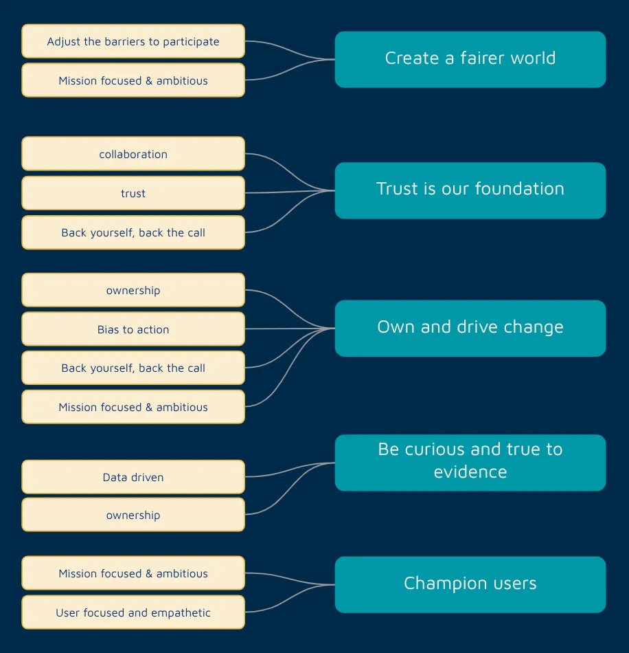 Applied values flow